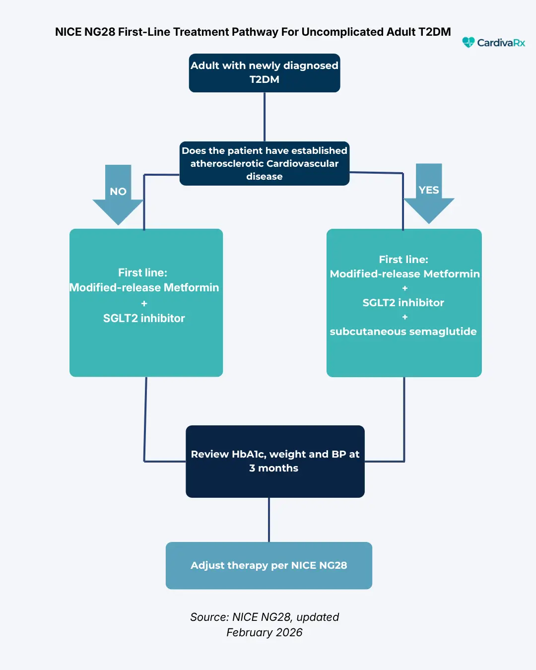 NICE NG28 first-line treatment pathway for type 2 diabetes — February 2026 update