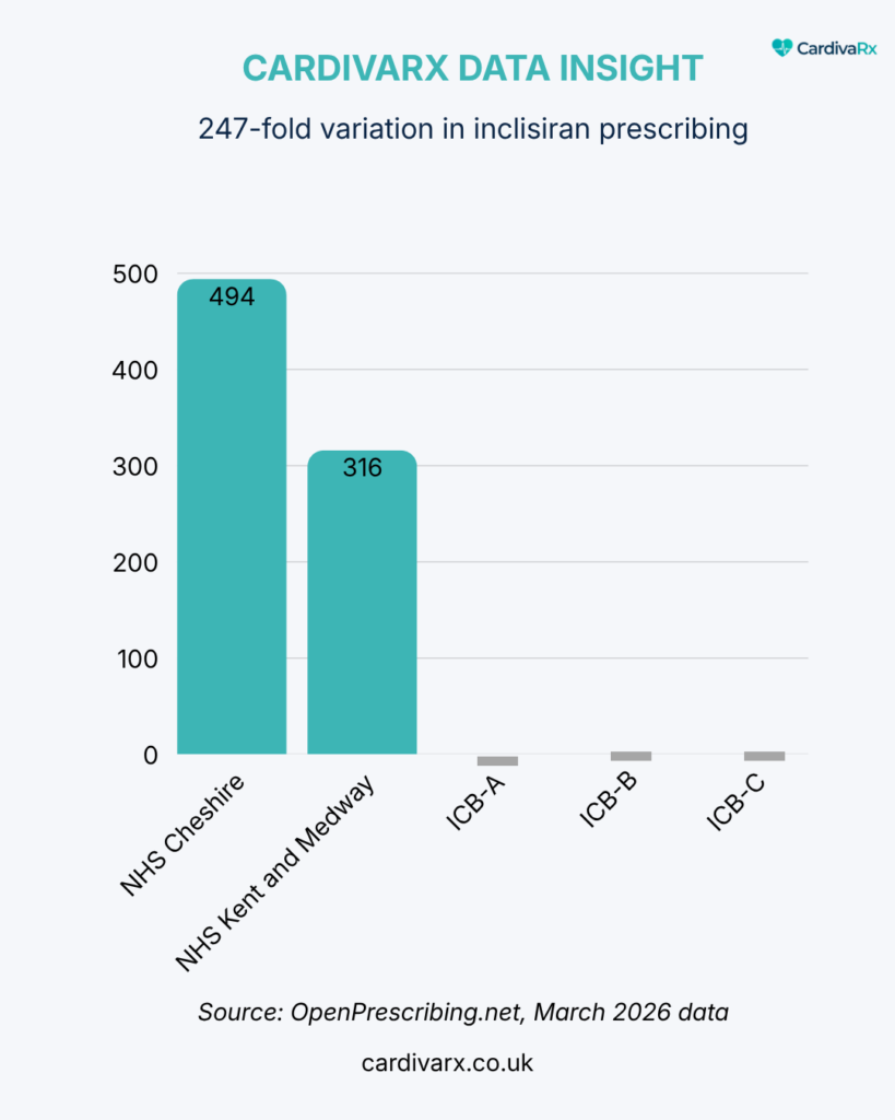 Bar chart showing 247-fold variation in inclisiran prescribing between English NHS ICBs, March 2026. NHS Cheshire prescribed 494 items (highest in England), NHS Kent and Medway prescribed 316 items, and three anonymised English ICBs prescribed zero. Source: OpenPrescribing.net. CardivaRx data insight on UK cardio-metabolic prescribing variation.