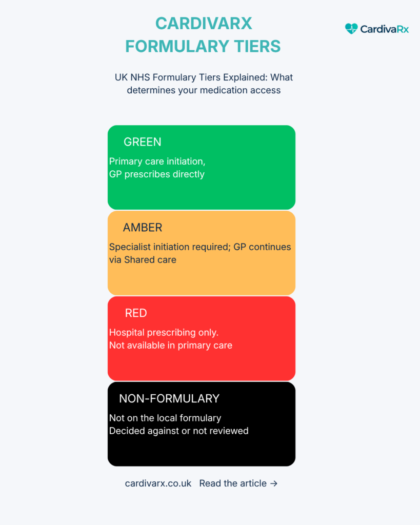 Infographic explaining UK NHS formulary tiers — Green (primary care initiation, GP prescribes directly), Amber (specialist initiation with GP continuing via shared care), Red (hospital prescribing only, not available in primary care), and Non-formulary (not on local formulary, decided against or not reviewed). CardivaRx patient education visual on medication access categories.