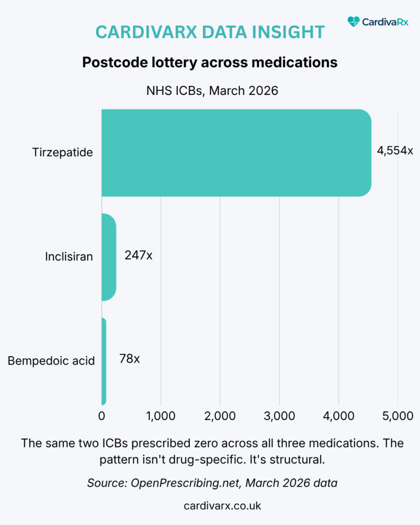 Horizontal bar chart showing fold-variation in prescribing across three NICE-recommended cardio-metabolic medications between English NHS ICBs, March 2026. Tirzepatide shows 4,554-fold variation between highest and lowest prescribing ICBs, inclisiran 247-fold variation, and bempedoic acid 78-fold variation. The same two English ICBs prescribed zero across all three medications, indicating a structural rather than drug-specific access pattern. Source: OpenPrescribing.net. CardivaRx data insight on UK cardio-metabolic prescribing variation.